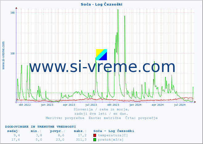 POVPREČJE :: Soča - Log Čezsoški :: temperatura | pretok | višina :: zadnji dve leti / en dan.