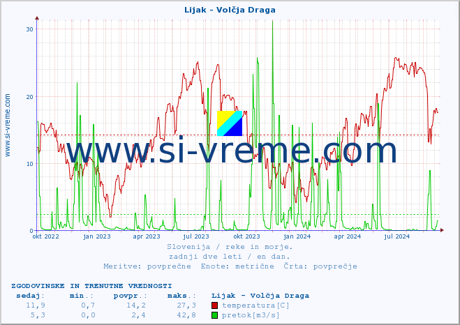 POVPREČJE :: Lijak - Volčja Draga :: temperatura | pretok | višina :: zadnji dve leti / en dan.