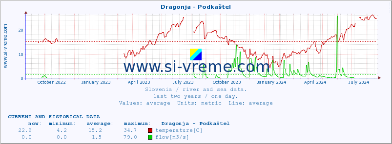  :: Dragonja - Podkaštel :: temperature | flow | height :: last two years / one day.