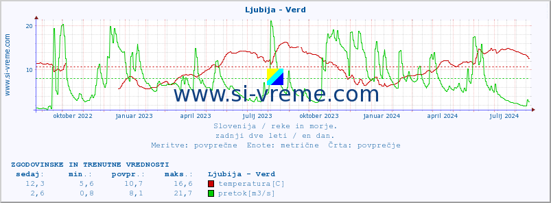 POVPREČJE :: Ljubija - Verd :: temperatura | pretok | višina :: zadnji dve leti / en dan.