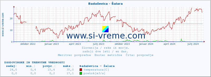 POVPREČJE :: Badaševica - Šalara :: temperatura | pretok | višina :: zadnji dve leti / en dan.