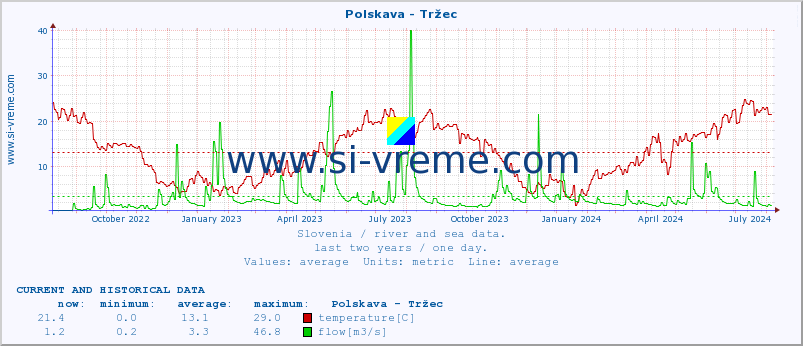  :: Polskava - Tržec :: temperature | flow | height :: last two years / one day.