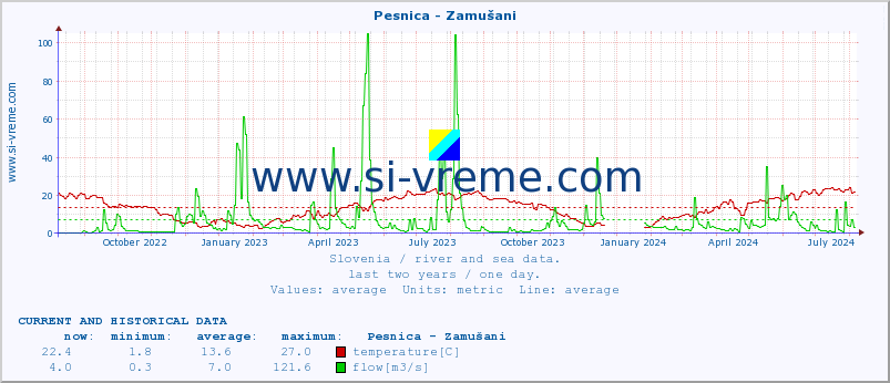  :: Pesnica - Zamušani :: temperature | flow | height :: last two years / one day.