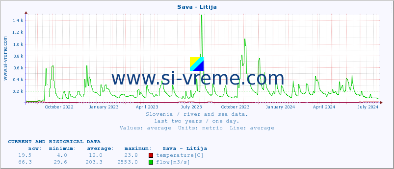  :: Sava - Litija :: temperature | flow | height :: last two years / one day.