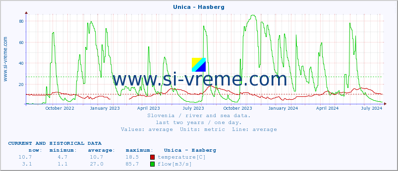  :: Unica - Hasberg :: temperature | flow | height :: last two years / one day.