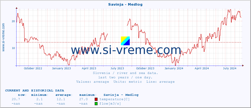  :: Savinja - Medlog :: temperature | flow | height :: last two years / one day.