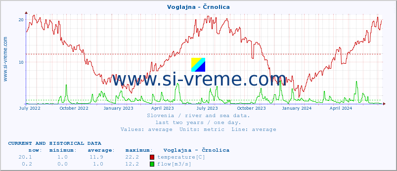  :: Voglajna - Črnolica :: temperature | flow | height :: last two years / one day.