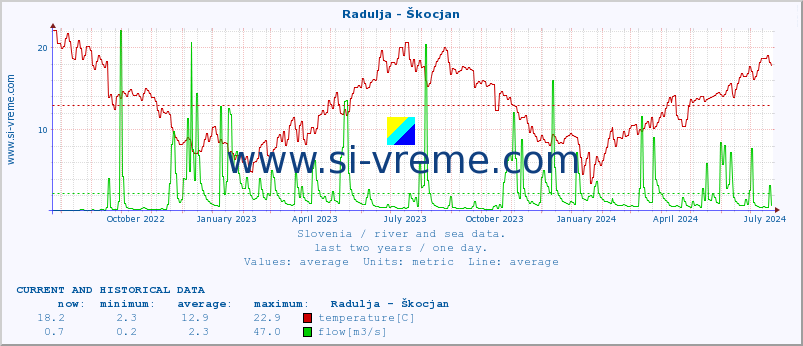  :: Radulja - Škocjan :: temperature | flow | height :: last two years / one day.