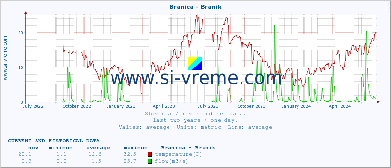  :: Branica - Branik :: temperature | flow | height :: last two years / one day.
