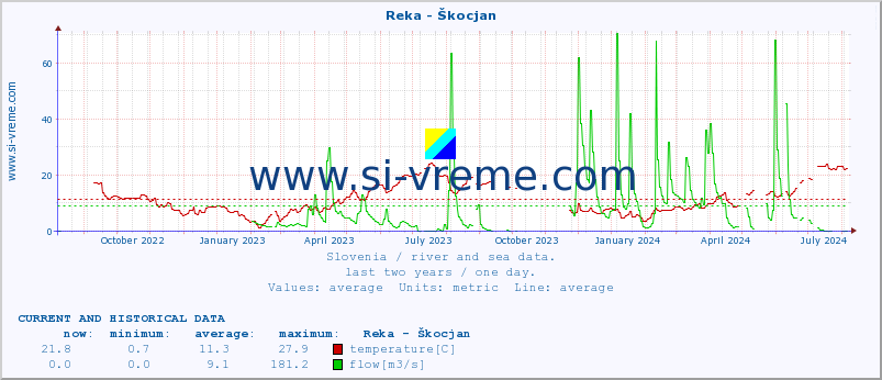  :: Reka - Škocjan :: temperature | flow | height :: last two years / one day.