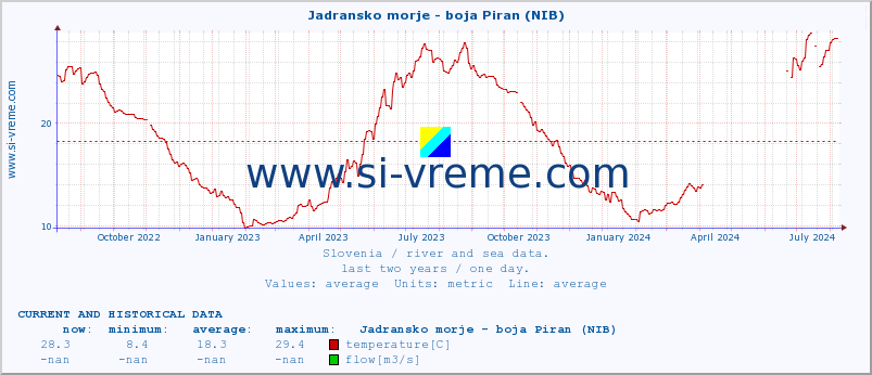  :: Jadransko morje - boja Piran (NIB) :: temperature | flow | height :: last two years / one day.