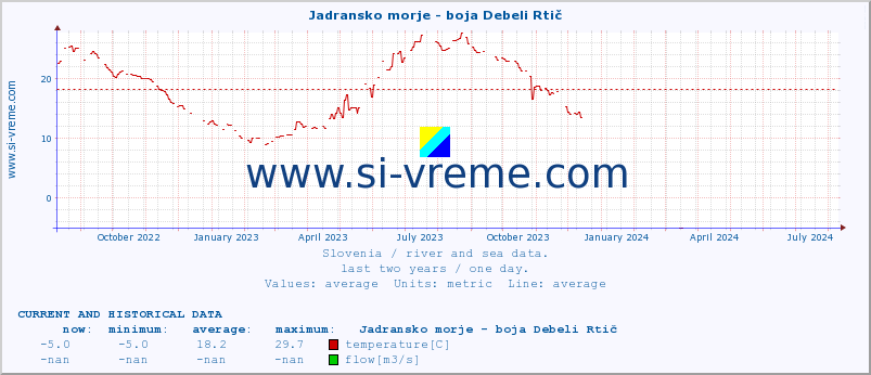  :: Jadransko morje - boja Debeli Rtič :: temperature | flow | height :: last two years / one day.