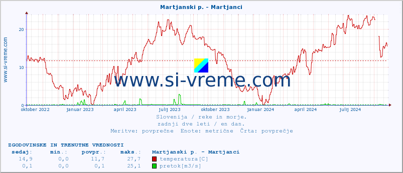 POVPREČJE :: Martjanski p. - Martjanci :: temperatura | pretok | višina :: zadnji dve leti / en dan.