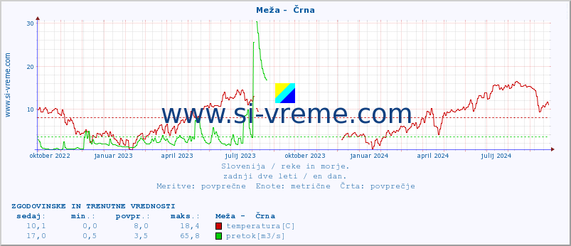 POVPREČJE :: Meža -  Črna :: temperatura | pretok | višina :: zadnji dve leti / en dan.