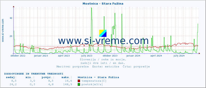 POVPREČJE :: Mostnica - Stara Fužina :: temperatura | pretok | višina :: zadnji dve leti / en dan.