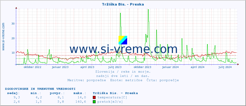 POVPREČJE :: Tržiška Bis. - Preska :: temperatura | pretok | višina :: zadnji dve leti / en dan.