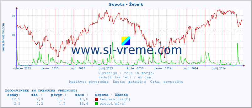 POVPREČJE :: Sopota - Žebnik :: temperatura | pretok | višina :: zadnji dve leti / en dan.