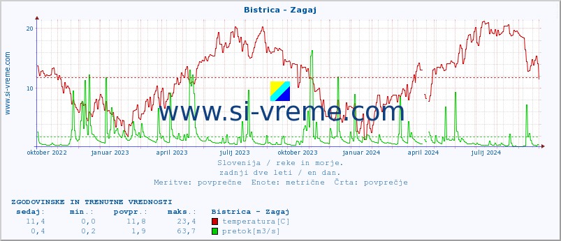 POVPREČJE :: Bistrica - Zagaj :: temperatura | pretok | višina :: zadnji dve leti / en dan.