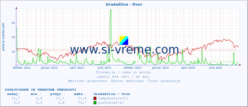 POVPREČJE :: Gradaščica - Dvor :: temperatura | pretok | višina :: zadnji dve leti / en dan.