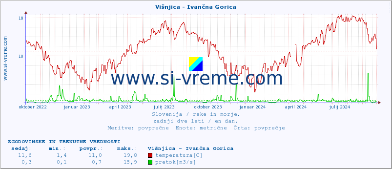 POVPREČJE :: Višnjica - Ivančna Gorica :: temperatura | pretok | višina :: zadnji dve leti / en dan.