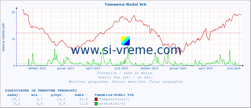 POVPREČJE :: Temenica-Rožni Vrh :: temperatura | pretok | višina :: zadnji dve leti / en dan.