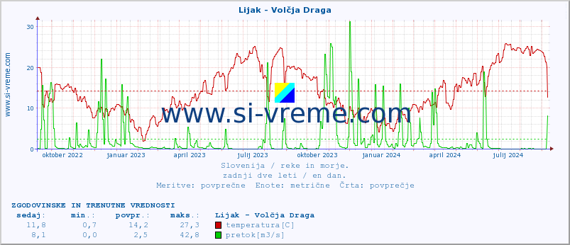 POVPREČJE :: Lijak - Volčja Draga :: temperatura | pretok | višina :: zadnji dve leti / en dan.