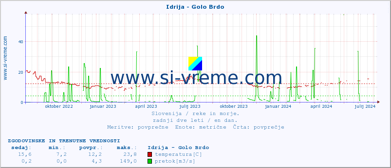 POVPREČJE :: Idrija - Golo Brdo :: temperatura | pretok | višina :: zadnji dve leti / en dan.