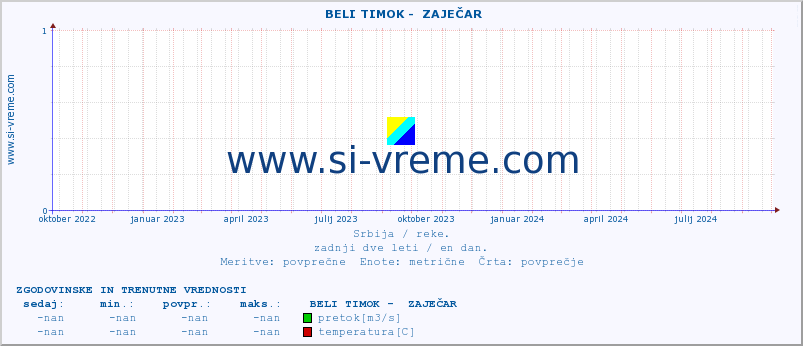 POVPREČJE ::  BELI TIMOK -  ZAJEČAR :: višina | pretok | temperatura :: zadnji dve leti / en dan.