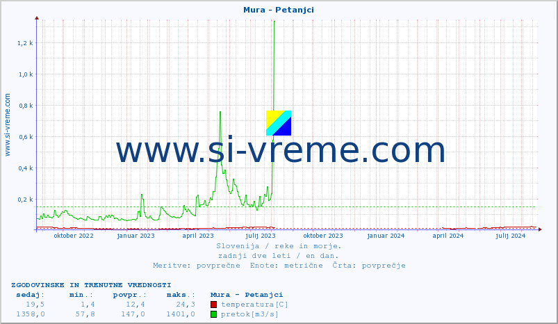 POVPREČJE :: Mura - Petanjci :: temperatura | pretok | višina :: zadnji dve leti / en dan.