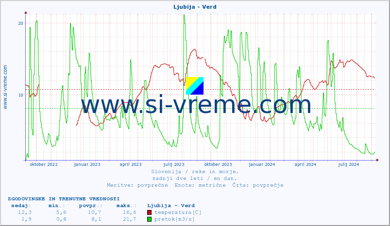 POVPREČJE :: Ljubija - Verd :: temperatura | pretok | višina :: zadnji dve leti / en dan.