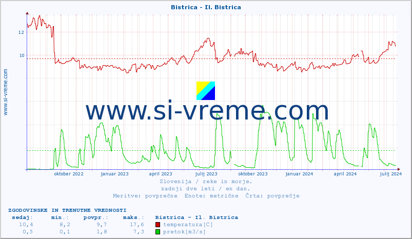 POVPREČJE :: Bistrica - Il. Bistrica :: temperatura | pretok | višina :: zadnji dve leti / en dan.