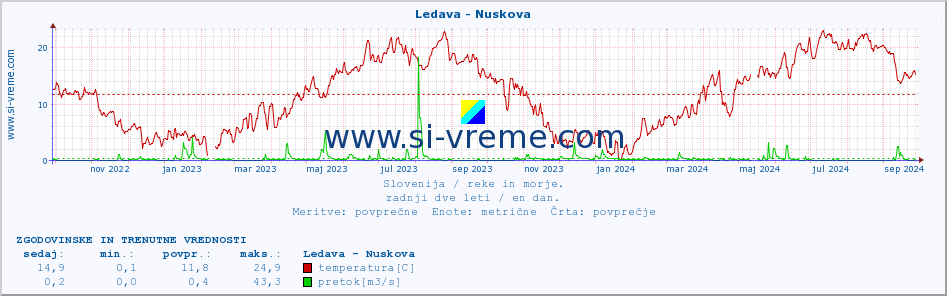 POVPREČJE :: Ledava - Nuskova :: temperatura | pretok | višina :: zadnji dve leti / en dan.