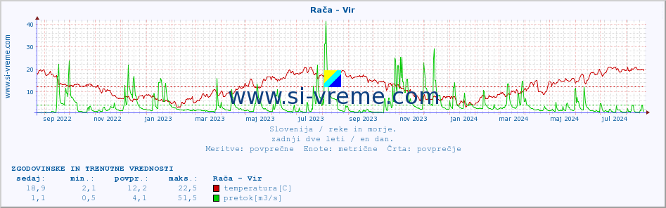 POVPREČJE :: Rača - Vir :: temperatura | pretok | višina :: zadnji dve leti / en dan.