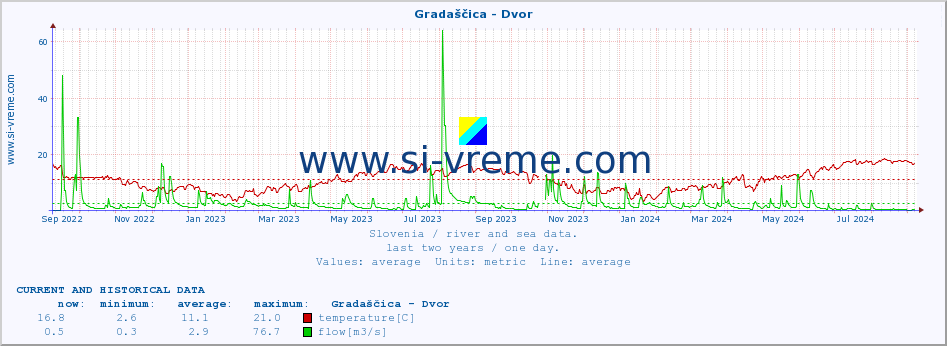  :: Gradaščica - Dvor :: temperature | flow | height :: last two years / one day.