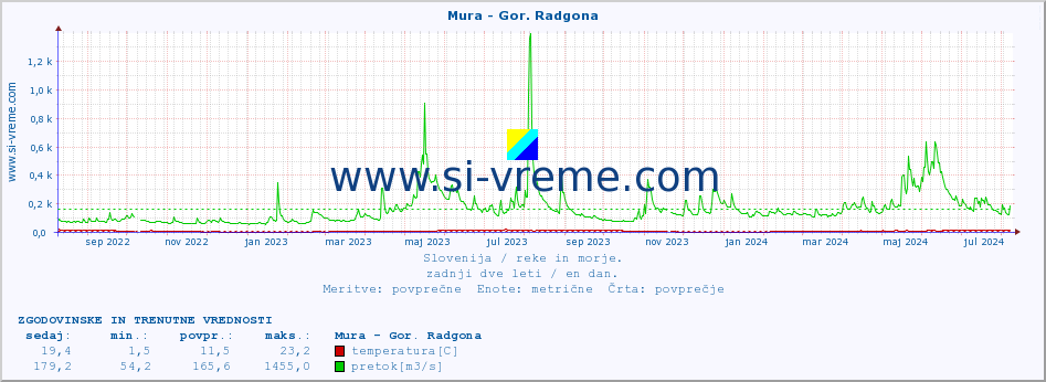 POVPREČJE :: Mura - Gor. Radgona :: temperatura | pretok | višina :: zadnji dve leti / en dan.