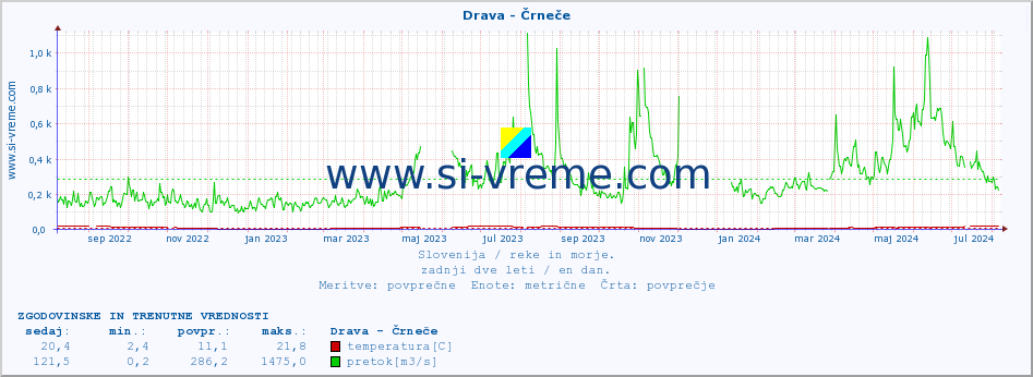 POVPREČJE :: Drava - Črneče :: temperatura | pretok | višina :: zadnji dve leti / en dan.