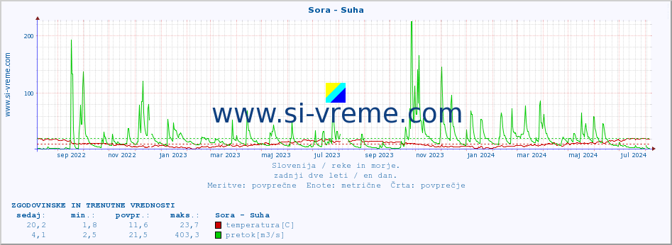 POVPREČJE :: Sora - Suha :: temperatura | pretok | višina :: zadnji dve leti / en dan.