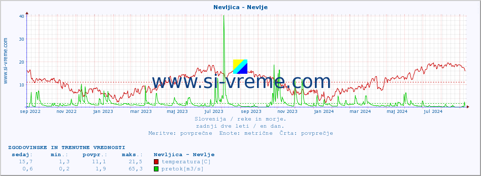 POVPREČJE :: Nevljica - Nevlje :: temperatura | pretok | višina :: zadnji dve leti / en dan.