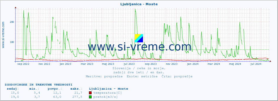 POVPREČJE :: Ljubljanica - Moste :: temperatura | pretok | višina :: zadnji dve leti / en dan.