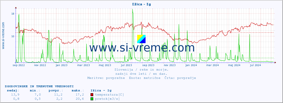 POVPREČJE :: Ižica - Ig :: temperatura | pretok | višina :: zadnji dve leti / en dan.