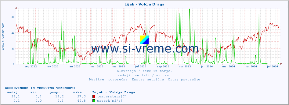 POVPREČJE :: Lijak - Volčja Draga :: temperatura | pretok | višina :: zadnji dve leti / en dan.