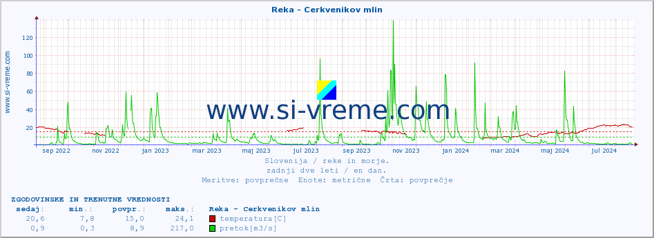 POVPREČJE :: Reka - Cerkvenikov mlin :: temperatura | pretok | višina :: zadnji dve leti / en dan.