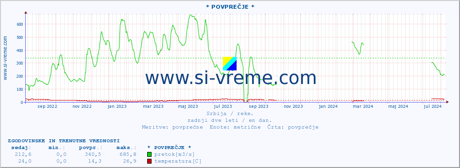 POVPREČJE :: * POVPREČJE * :: višina | pretok | temperatura :: zadnji dve leti / en dan.