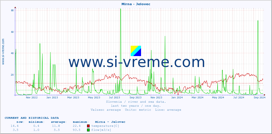  :: Mirna - Jelovec :: temperature | flow | height :: last two years / one day.