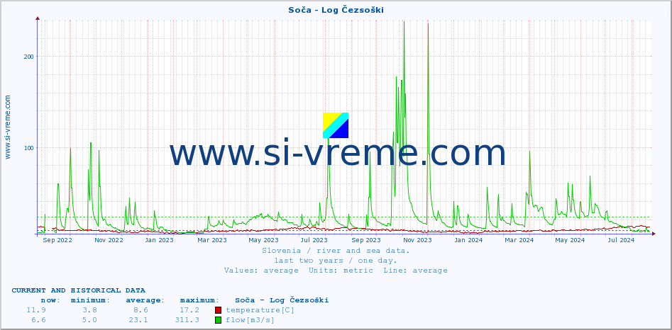  :: Soča - Log Čezsoški :: temperature | flow | height :: last two years / one day.