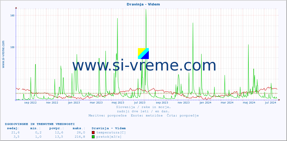 POVPREČJE :: Dravinja - Videm :: temperatura | pretok | višina :: zadnji dve leti / en dan.