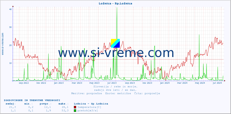 POVPREČJE :: Ložnica - Sp.Ložnica :: temperatura | pretok | višina :: zadnji dve leti / en dan.