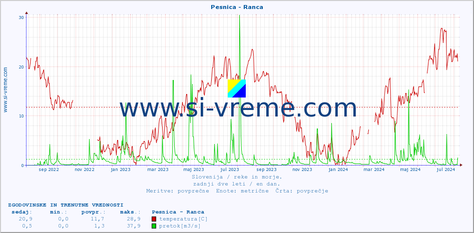 POVPREČJE :: Pesnica - Ranca :: temperatura | pretok | višina :: zadnji dve leti / en dan.