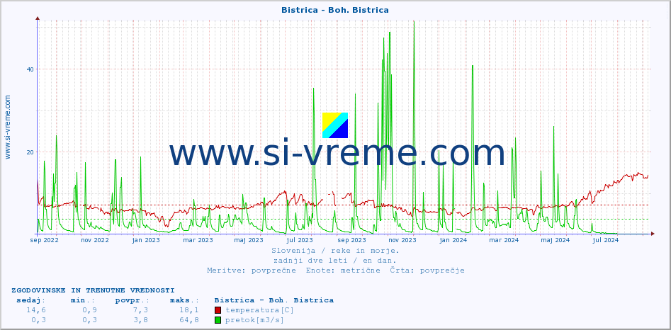 POVPREČJE :: Bistrica - Boh. Bistrica :: temperatura | pretok | višina :: zadnji dve leti / en dan.