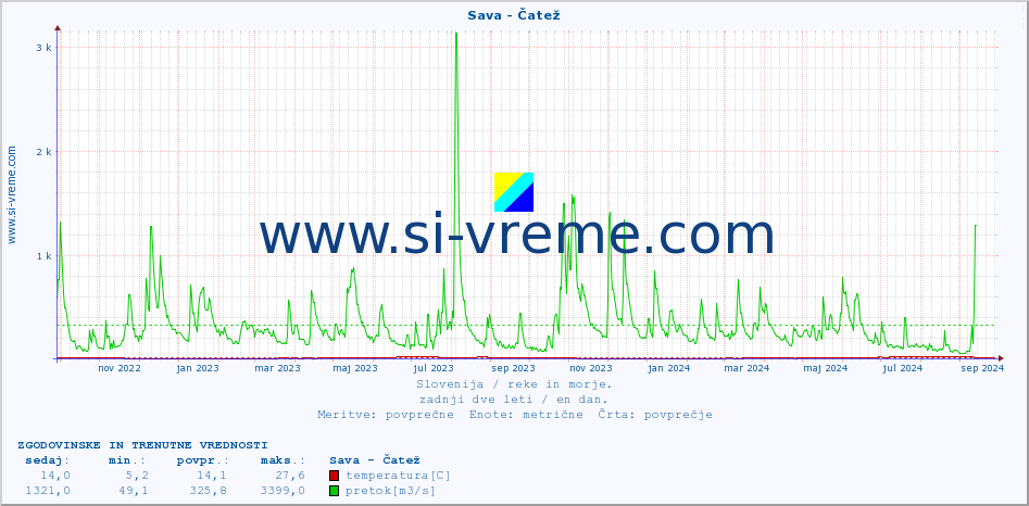 POVPREČJE :: Sava - Čatež :: temperatura | pretok | višina :: zadnji dve leti / en dan.